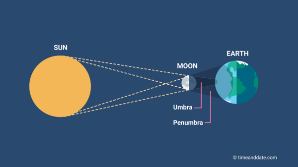 What Is a Total Solar Eclipse, and How Long Do They Last?