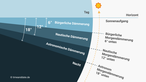 Diagramm mit Horizont und verschiedenen Tiefenwinkeln der Sonne.