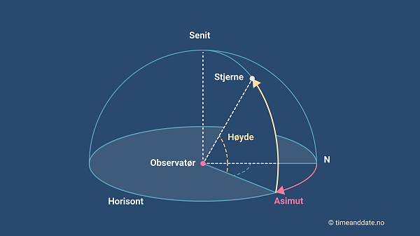 Illustrasjon av høyde og asimut i astronomiske koordinater.