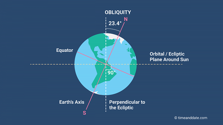 Earth's Axial Tilt – Obliquity