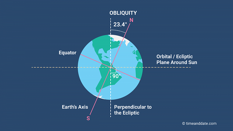 Earths Axis Tilt What Is The Inclination Of Earth S Axis Earthpedia