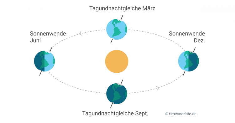 Tagundnachtgleiche Tagundnachtgleiche