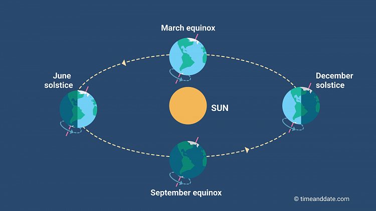 solstice and equinox