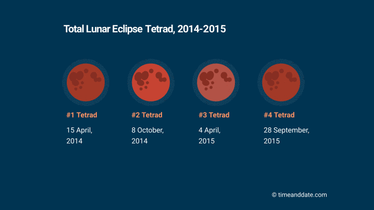 tetrads blood moons and solar eclipses