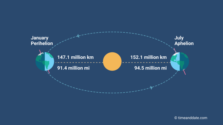 Perihelion, Aphelion and the Solstices hail diagram 