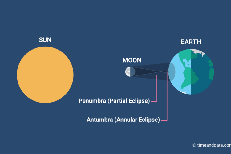 Eclipse Shadow: What Is the Antumbra?
