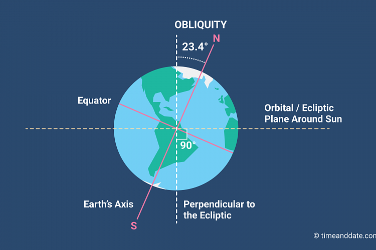 Illustration showing Earth's axis drawn as a red line. 