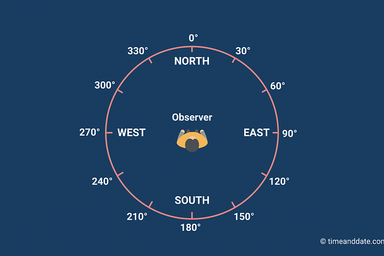 Azimuth Diagram