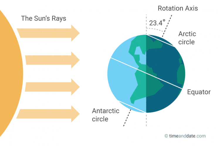 Winter solstice explanation image from Timeanddate.com