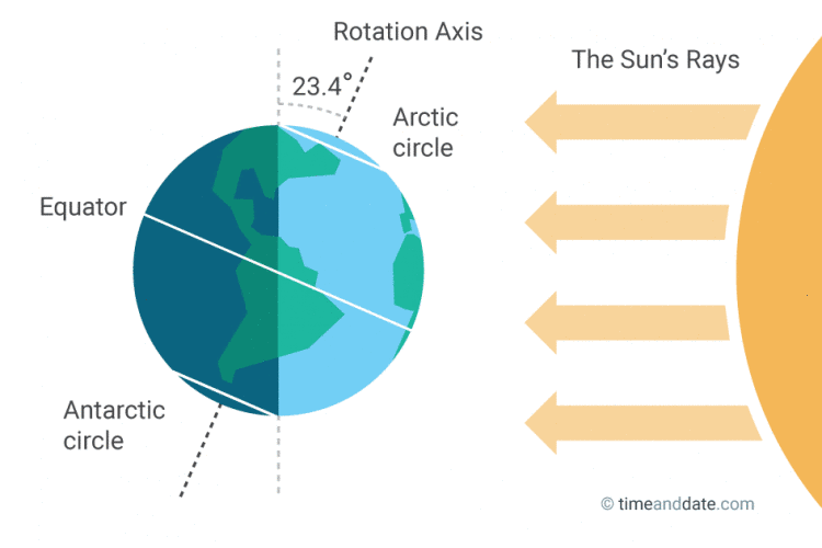 June Solstice Summer And Winter Solstice - 