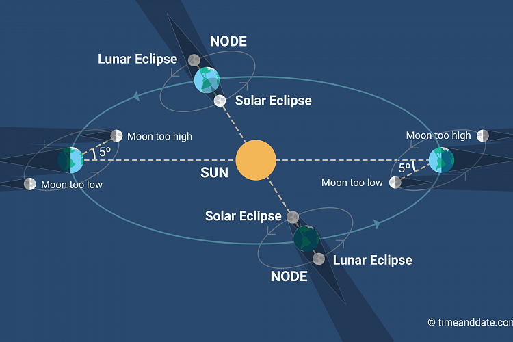 Chart Eclipse 5