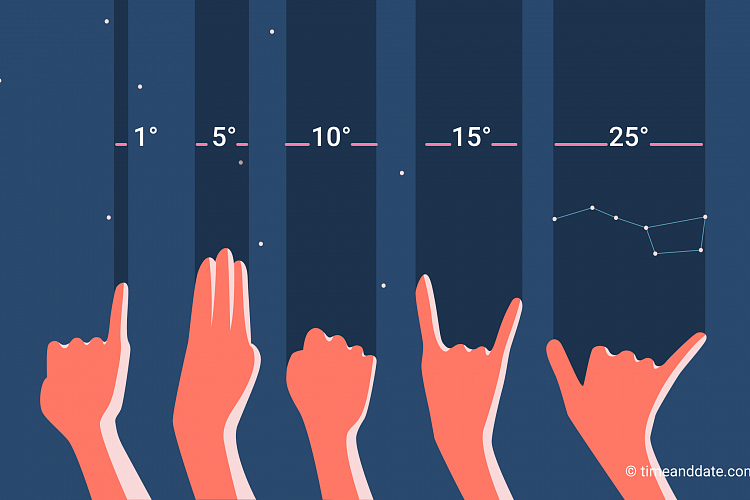 Graphic showing the hand measurement technique