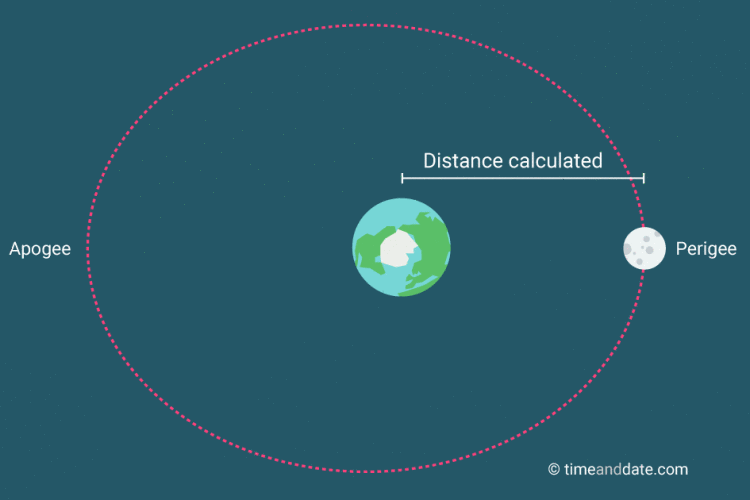 Are city-to-city driving durations calculated by online distance calculators?