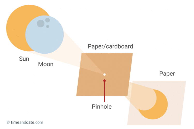 Diagram of a DIY pinhole projector.