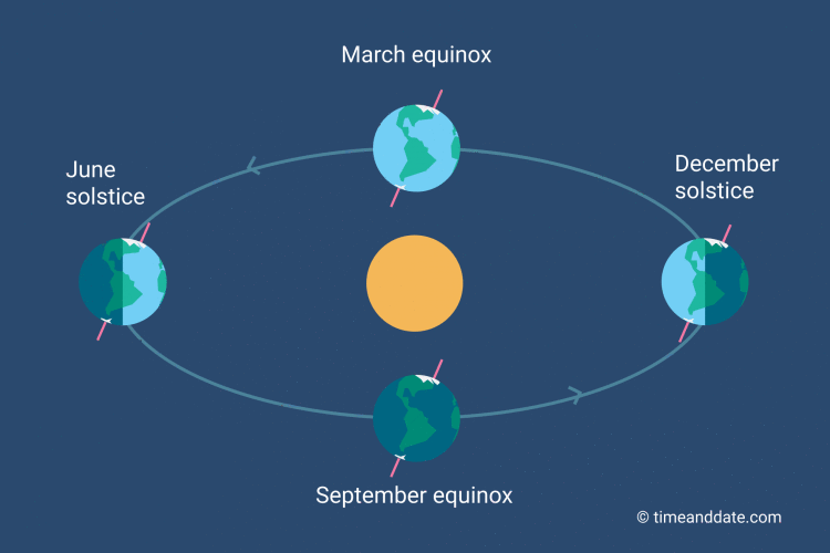 Earth Seasons Diagram Labeled