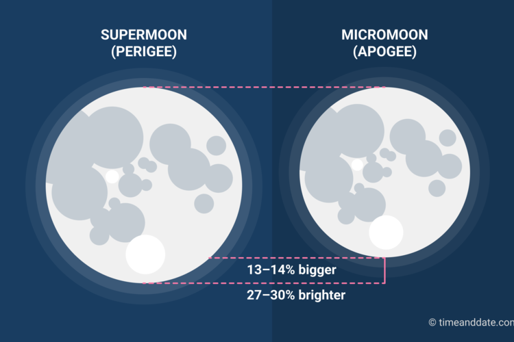 Illustrative comparison of a Supermoon and Micromoon.