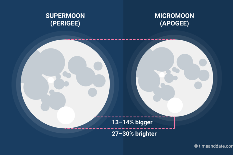 [Obrázek: supermoon-micromoon.png?1]