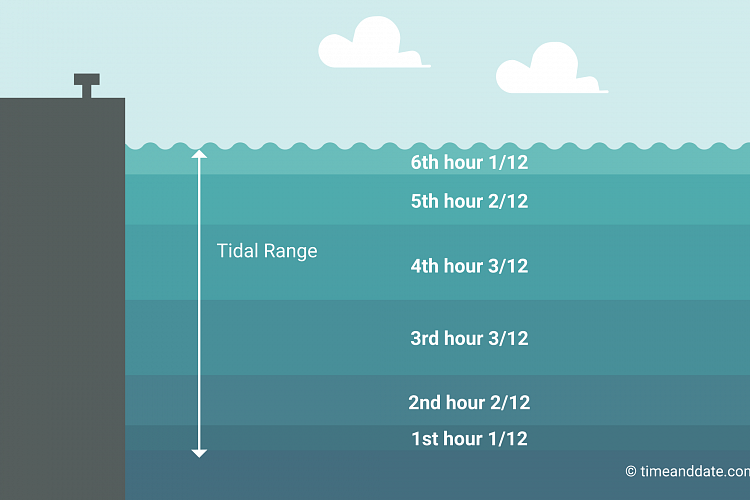 tidal range definition