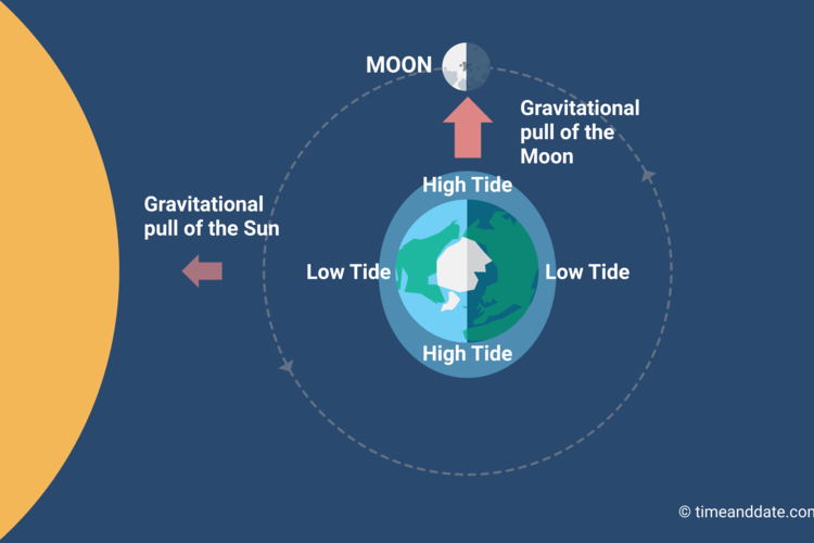 how does flat earth theory explain the tide