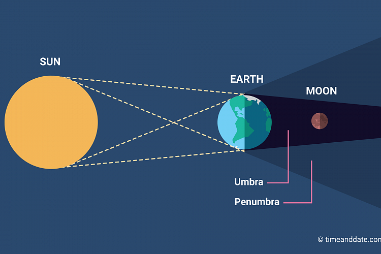 simple diagrams for lunar and solar eclipse