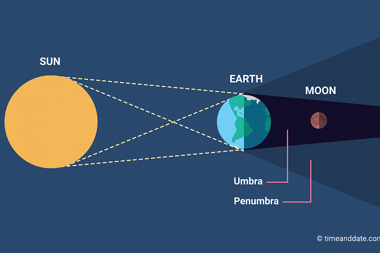 The Moon may get a red glow during a total lunar eclipse