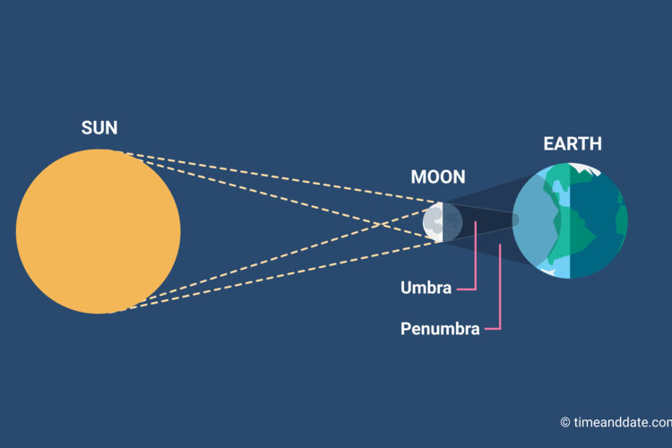 What Are Solar Eclipses And How Often Do They Occur 