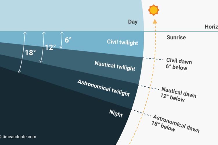 The Different Types of Twilight, Dawn and Dusk