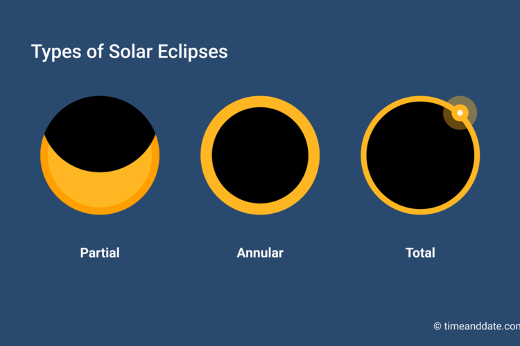 Illustration of a partial, annular, and a total solar eclipse. 