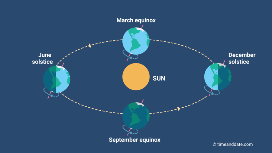 Equinox i przesilenie ilustracja.