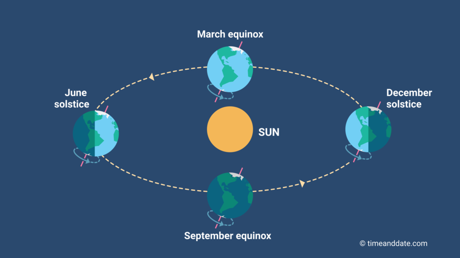 When Is The Fall Equinox 2025 Edy Joelly