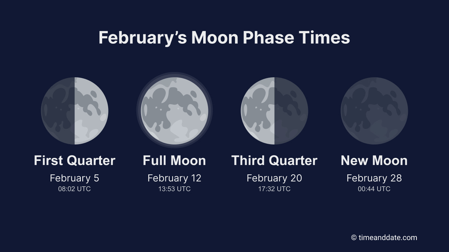 The Moon in February 2025 Full Moon and Alignments