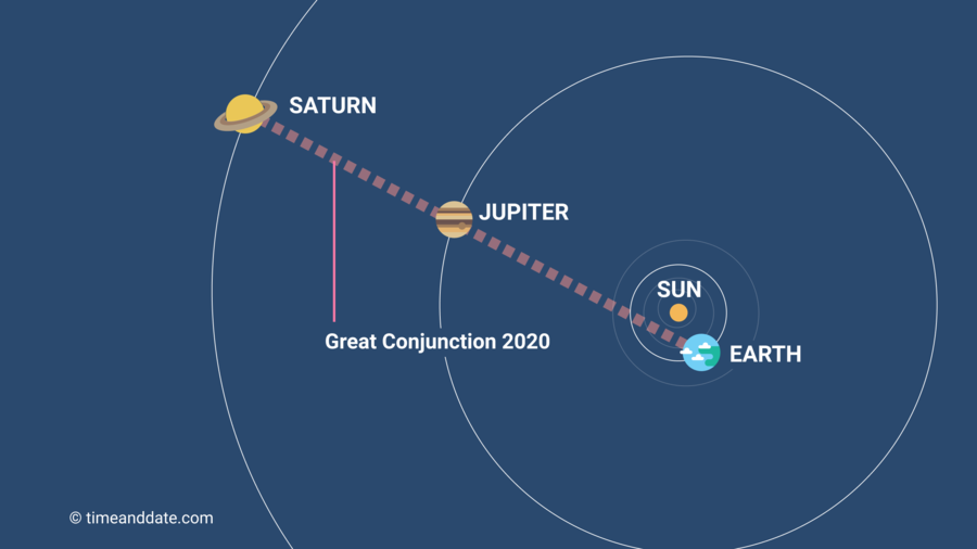 “Christmas Star:” Saturn-Jupiter Great Conjunction 2020