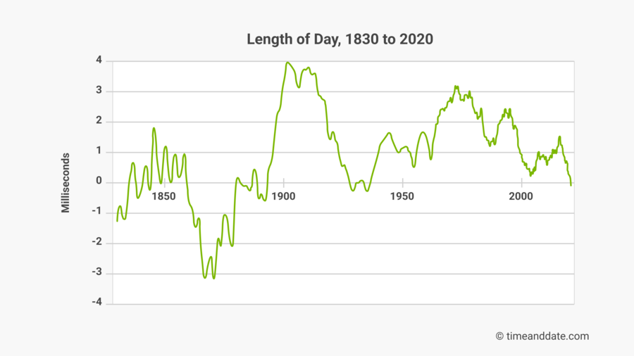 length-of-day-graph.png?1