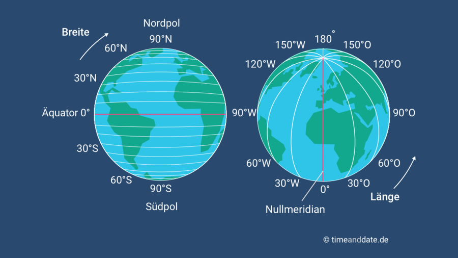 Breitengrad Und Längengrad – Erklärung Der Koordinaten