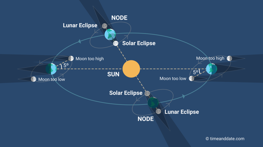  Illustration von Mondknoten mit Sonne, Erde und Mond