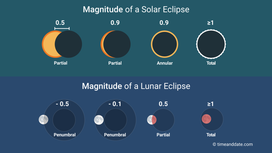 Magnitude of Eclipses