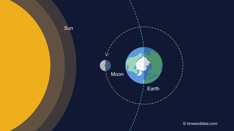 Simple illustration of the New Moon as seen from space where the Sun, the Moon, and the Earth are in a line. 