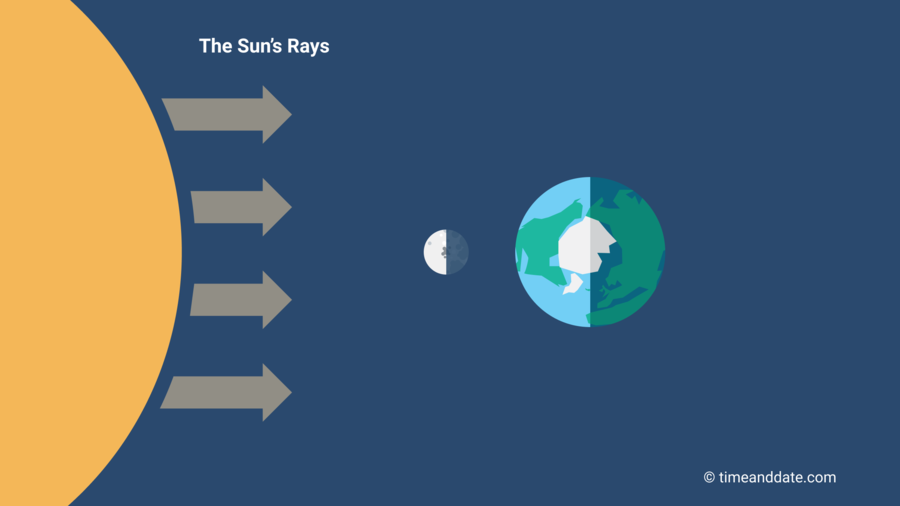 Illustratie van de positie van de Maan in de ruimte ten opzichte van de Aarde en de Zon bij Nieuwe Maan.'s position in space in relation to Earth and the Sun at New Moon.