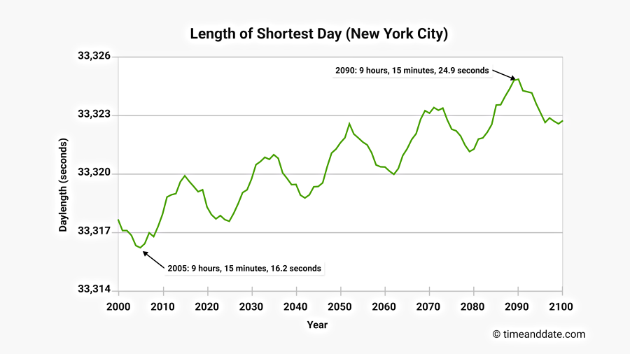 The Shortest Day Is Longer