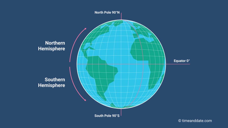 What are the Southern and Northern Hemispheres?