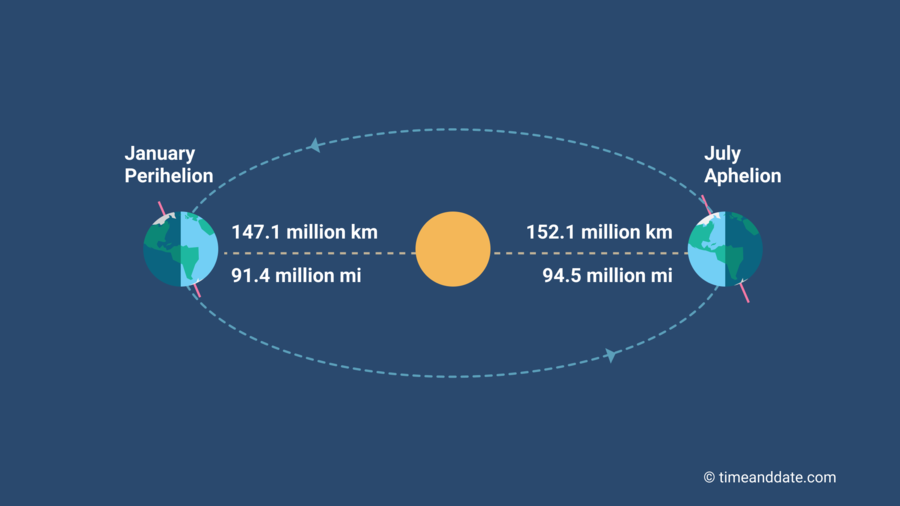 Diagrama mostrando a distância entre o Sol e a Terra em diferentes épocas do ano.