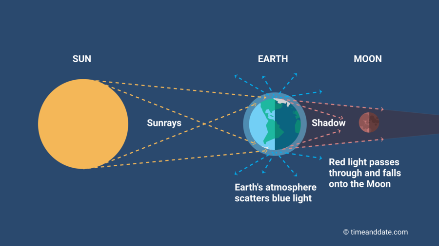 地球の大気が青い光を散乱する方法のイラスト。's atmosphere scatters blue light.