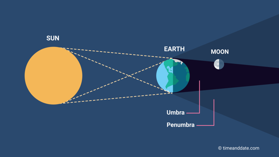 Partial Lunar Eclipses