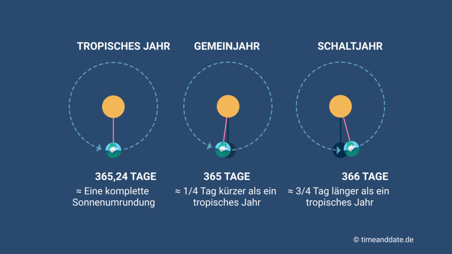 Schaltjahr 2025 erkl rung n chste schaltjahre