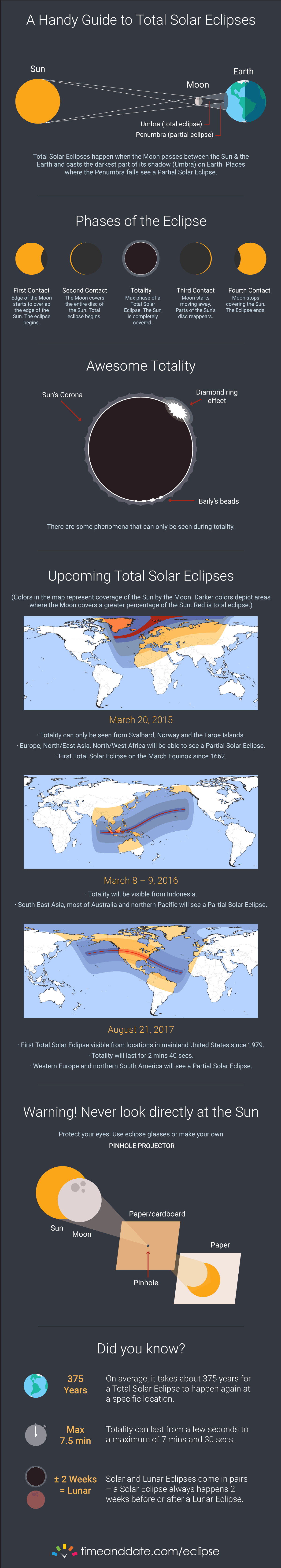 Total Solar Eclipse Infographic